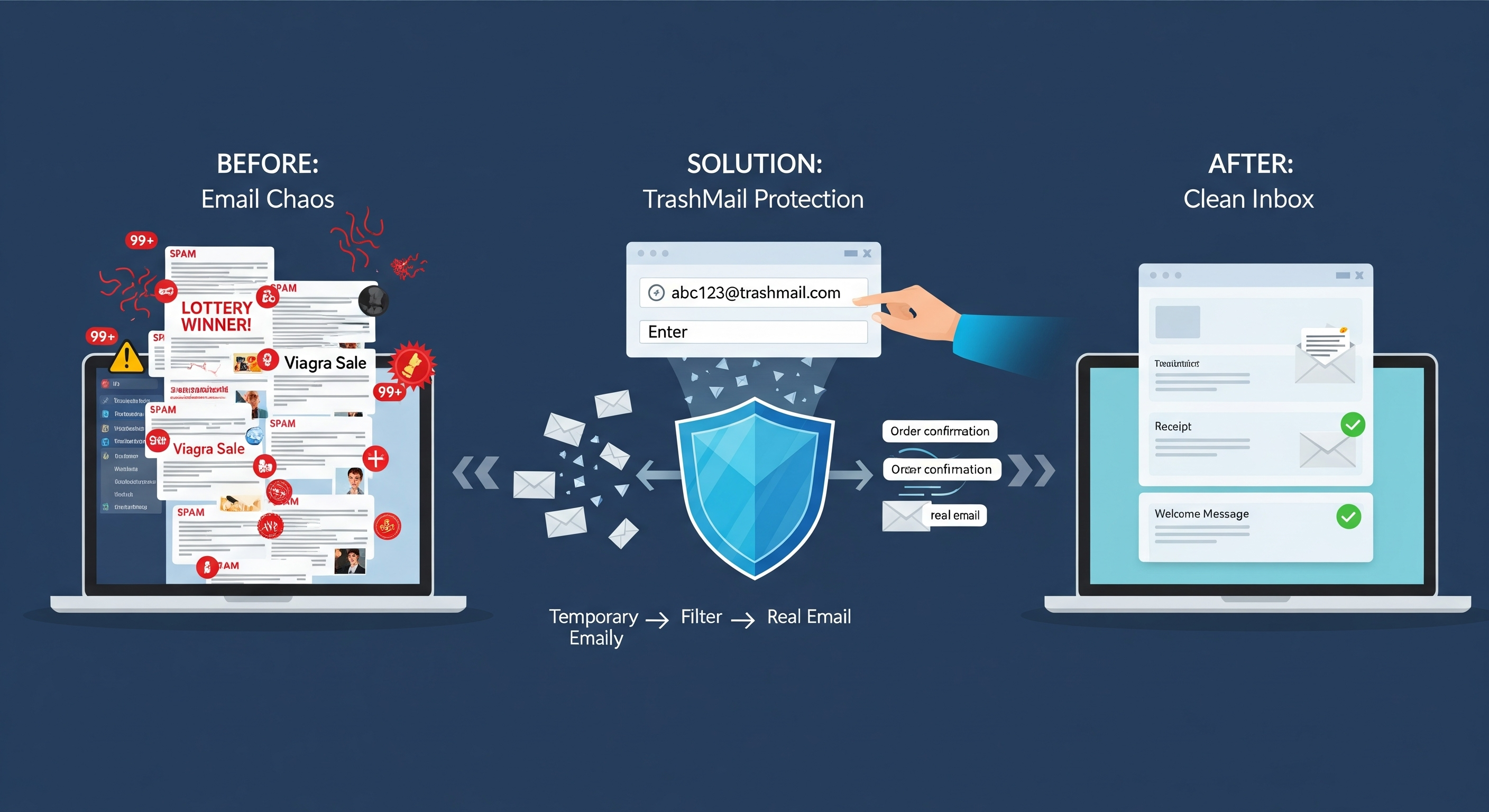 TrashMail Explanation - How it works